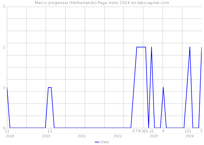Marco Jongeneel (Netherlands) Page visits 2024 