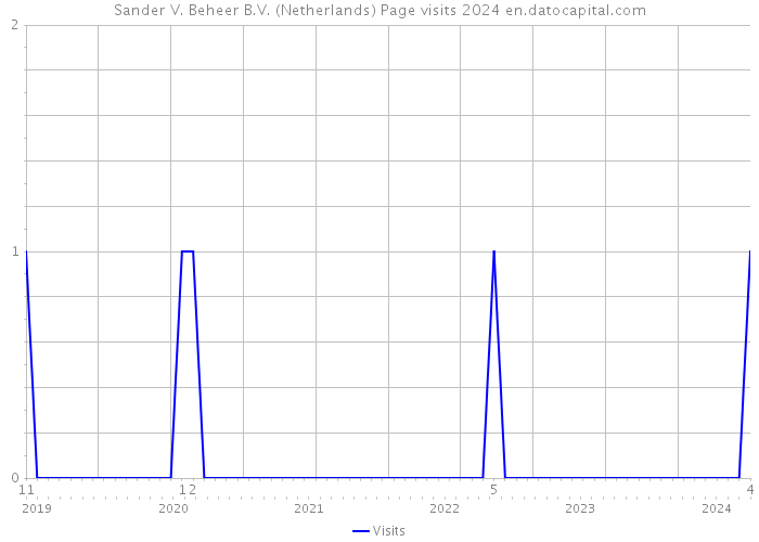 Sander V. Beheer B.V. (Netherlands) Page visits 2024 