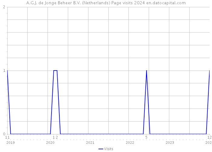 A.G.J. de Jonge Beheer B.V. (Netherlands) Page visits 2024 
