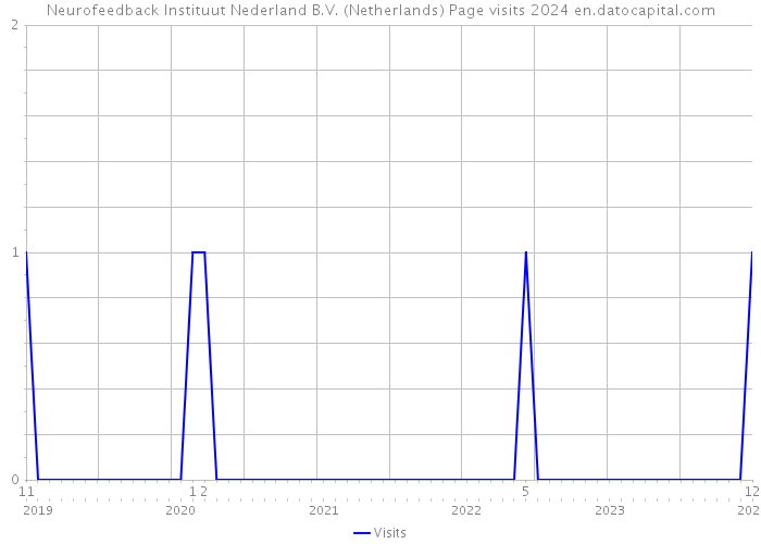 Neurofeedback Instituut Nederland B.V. (Netherlands) Page visits 2024 