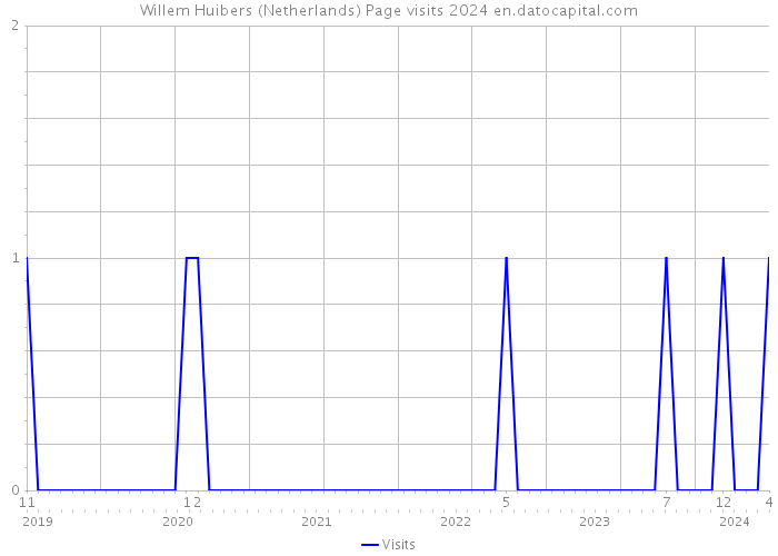 Willem Huibers (Netherlands) Page visits 2024 