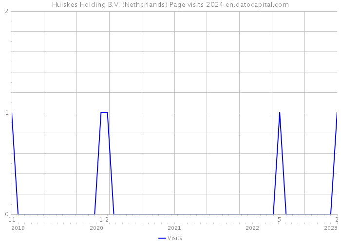 Huiskes Holding B.V. (Netherlands) Page visits 2024 