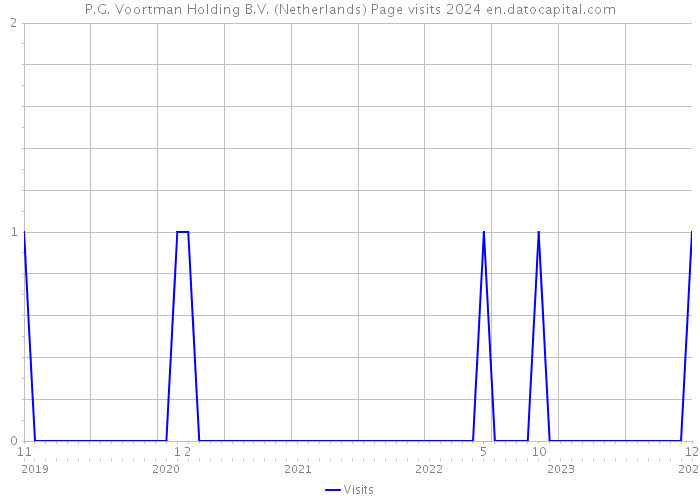 P.G. Voortman Holding B.V. (Netherlands) Page visits 2024 