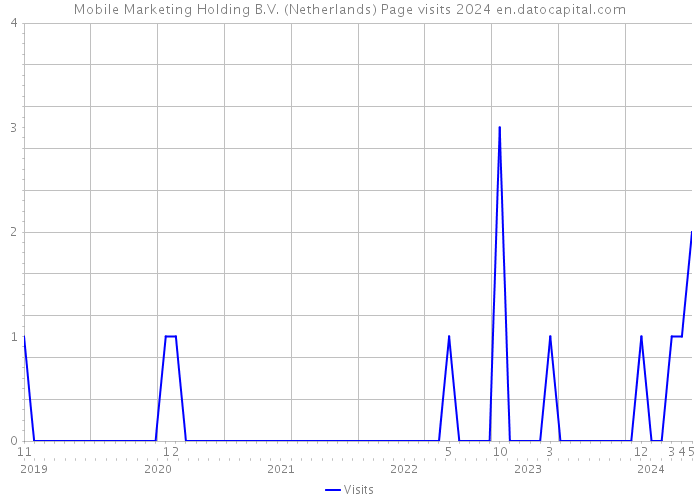 Mobile Marketing Holding B.V. (Netherlands) Page visits 2024 
