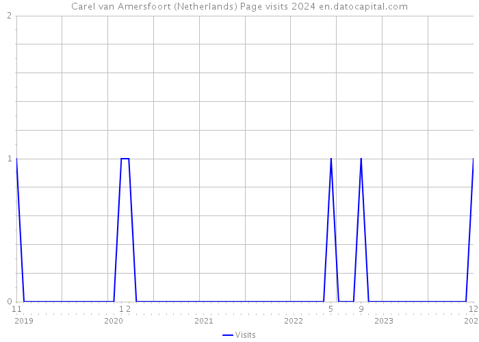 Carel van Amersfoort (Netherlands) Page visits 2024 