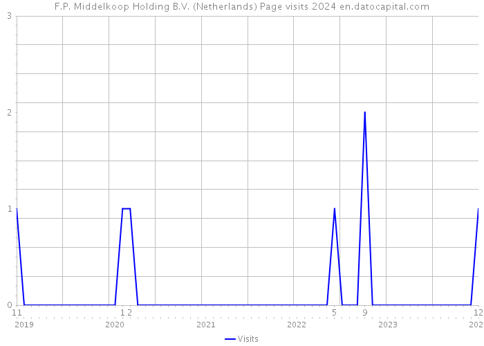 F.P. Middelkoop Holding B.V. (Netherlands) Page visits 2024 