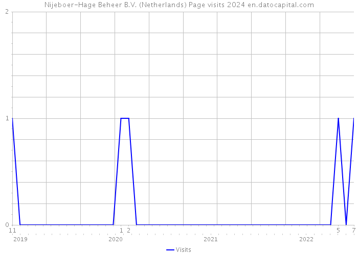 Nijeboer-Hage Beheer B.V. (Netherlands) Page visits 2024 