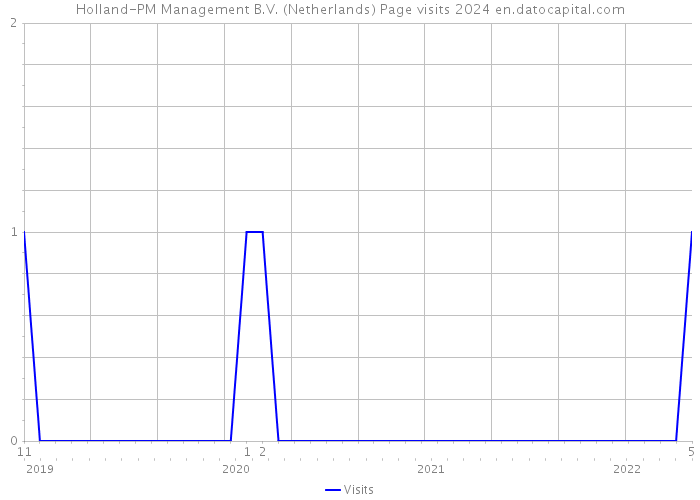 Holland-PM Management B.V. (Netherlands) Page visits 2024 