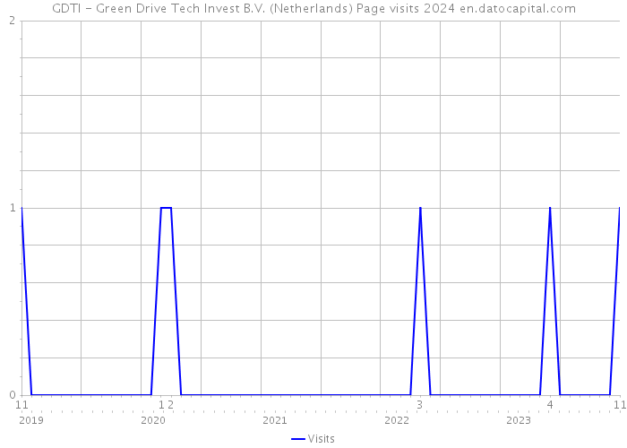 GDTI - Green Drive Tech Invest B.V. (Netherlands) Page visits 2024 