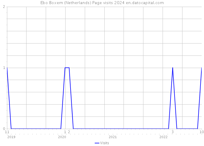 Ebo Boxem (Netherlands) Page visits 2024 