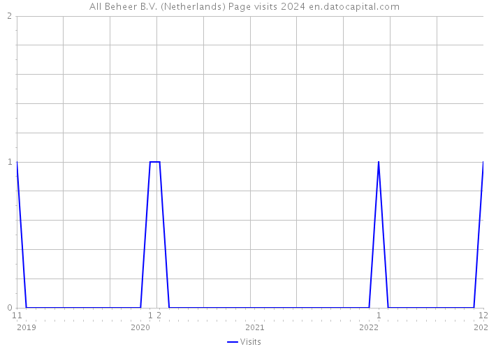 All Beheer B.V. (Netherlands) Page visits 2024 