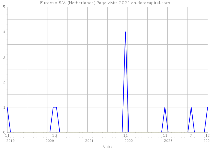 Euromix B.V. (Netherlands) Page visits 2024 