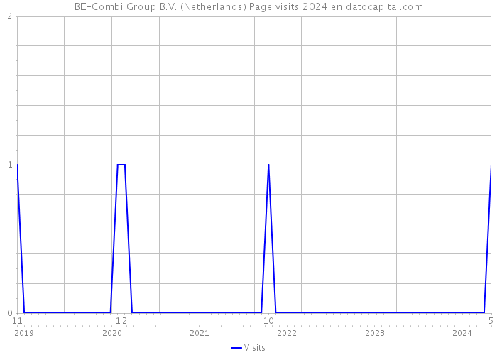 BE-Combi Group B.V. (Netherlands) Page visits 2024 