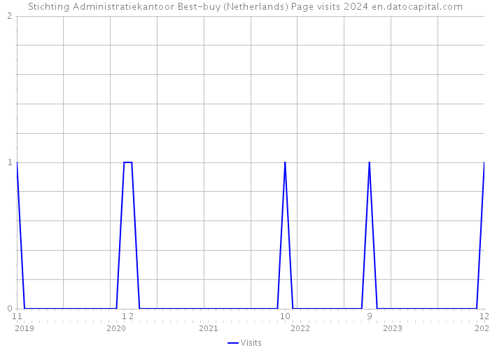 Stichting Administratiekantoor Best-buy (Netherlands) Page visits 2024 