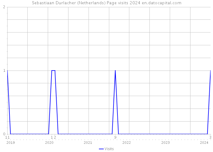 Sebastiaan Durlacher (Netherlands) Page visits 2024 