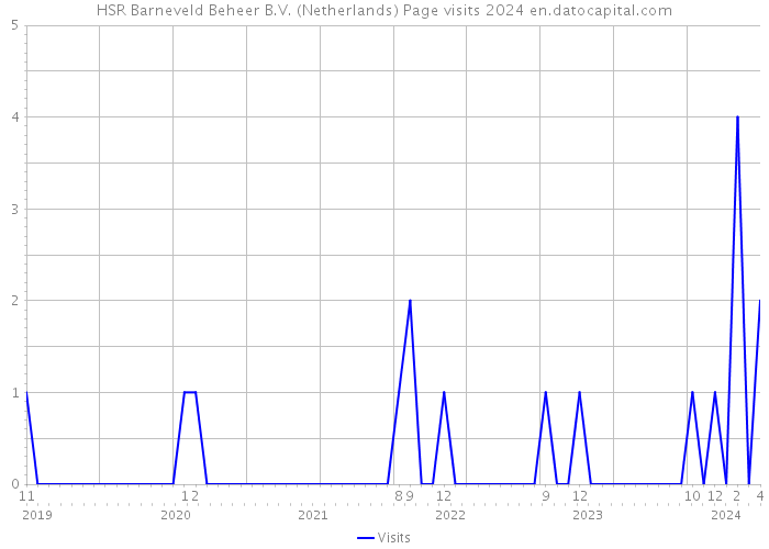 HSR Barneveld Beheer B.V. (Netherlands) Page visits 2024 