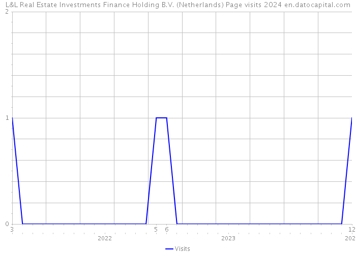 L&L Real Estate Investments Finance Holding B.V. (Netherlands) Page visits 2024 
