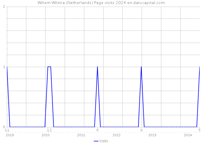 Willem Wilstra (Netherlands) Page visits 2024 