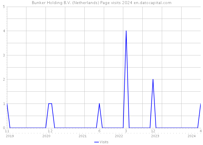 Bunker Holding B.V. (Netherlands) Page visits 2024 