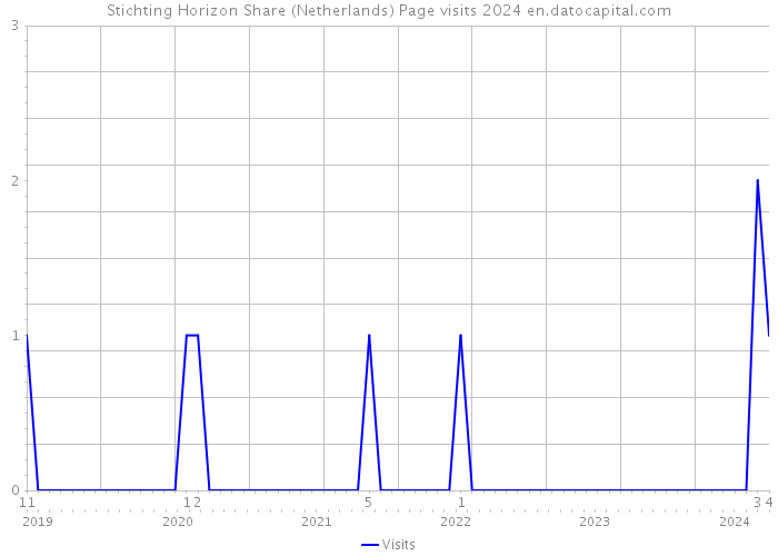 Stichting Horizon Share (Netherlands) Page visits 2024 