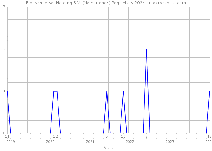B.A. van Iersel Holding B.V. (Netherlands) Page visits 2024 