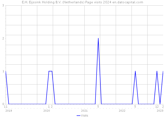 E.H. Eijssink Holding B.V. (Netherlands) Page visits 2024 