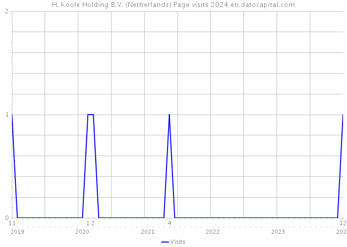 H. Koole Holding B.V. (Netherlands) Page visits 2024 
