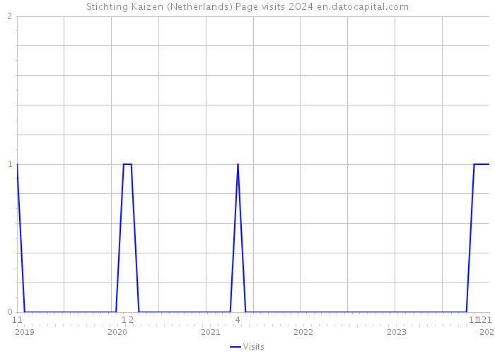 Stichting Kaizen (Netherlands) Page visits 2024 