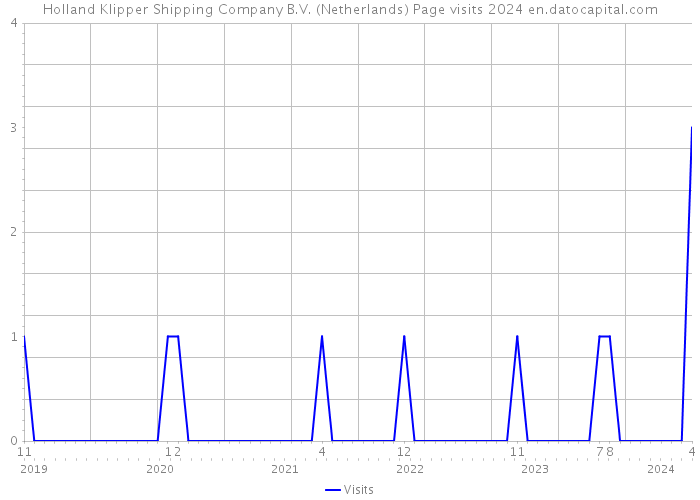 Holland Klipper Shipping Company B.V. (Netherlands) Page visits 2024 