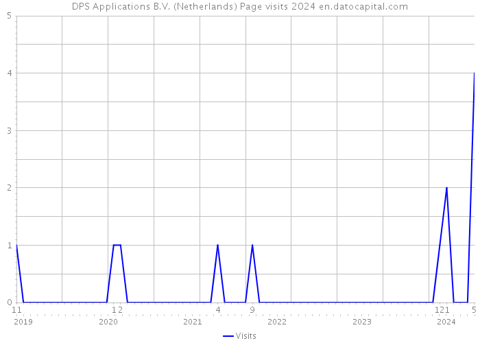 DPS Applications B.V. (Netherlands) Page visits 2024 