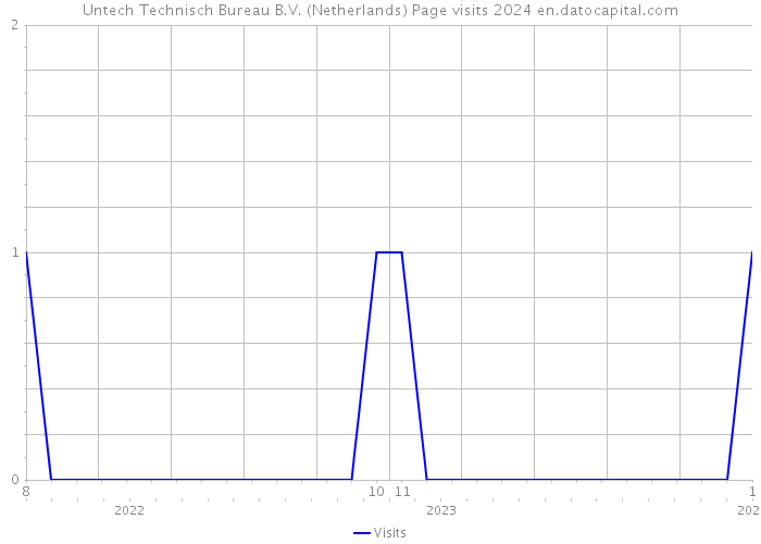 Untech Technisch Bureau B.V. (Netherlands) Page visits 2024 