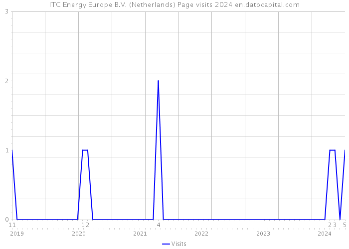 ITC Energy Europe B.V. (Netherlands) Page visits 2024 