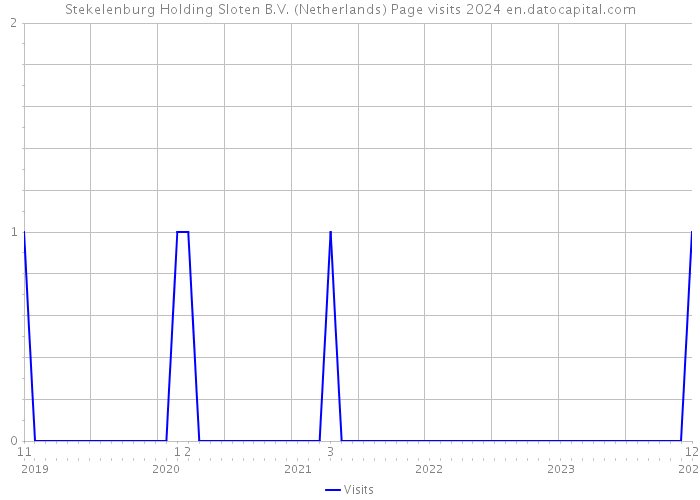 Stekelenburg Holding Sloten B.V. (Netherlands) Page visits 2024 