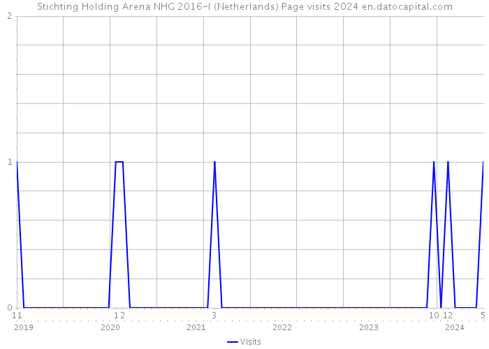 Stichting Holding Arena NHG 2016-I (Netherlands) Page visits 2024 