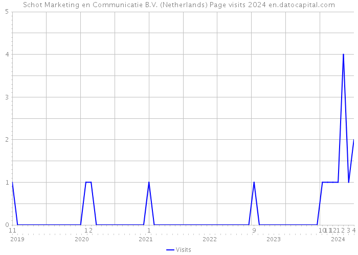 Schot Marketing en Communicatie B.V. (Netherlands) Page visits 2024 