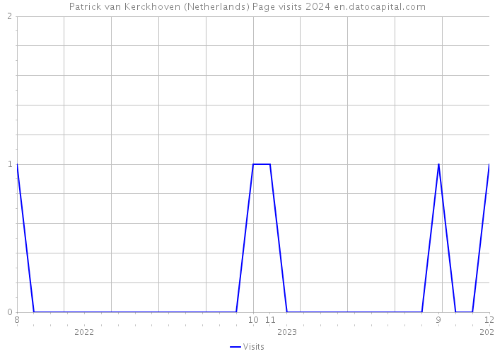 Patrick van Kerckhoven (Netherlands) Page visits 2024 