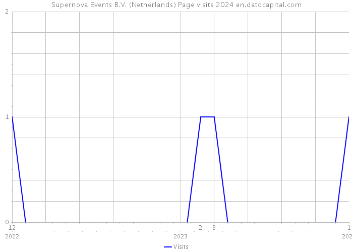 Supernova Events B.V. (Netherlands) Page visits 2024 