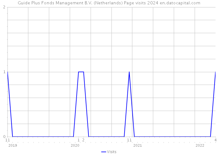 Guide Plus Fonds Management B.V. (Netherlands) Page visits 2024 