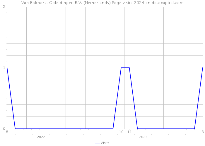 Van Bokhorst Opleidingen B.V. (Netherlands) Page visits 2024 