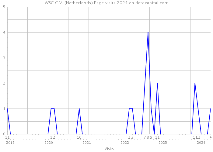 WBC C.V. (Netherlands) Page visits 2024 