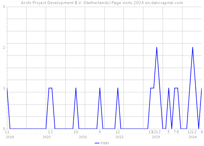 Archi Project Development B.V. (Netherlands) Page visits 2024 