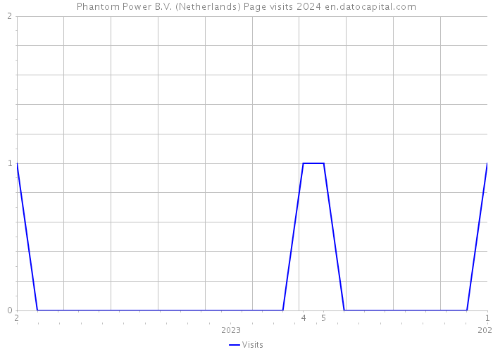 Phantom Power B.V. (Netherlands) Page visits 2024 