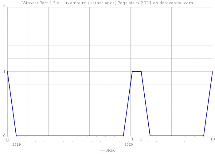 Winvest Part 4 S.A. Luxemburg (Netherlands) Page visits 2024 