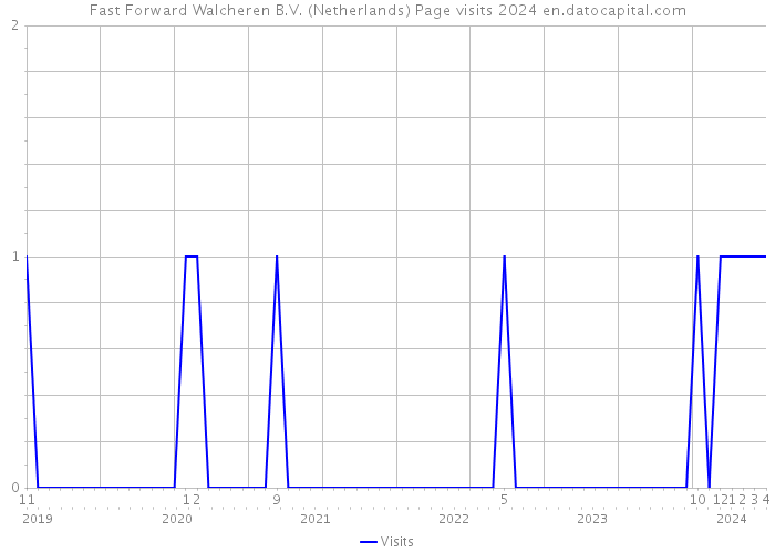 Fast Forward Walcheren B.V. (Netherlands) Page visits 2024 