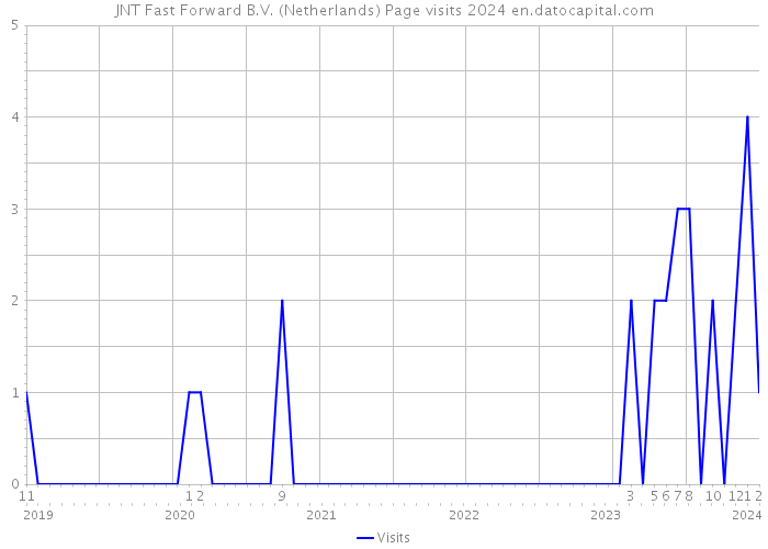 JNT Fast Forward B.V. (Netherlands) Page visits 2024 