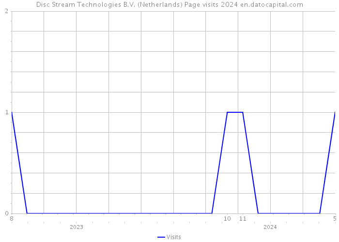 Disc Stream Technologies B.V. (Netherlands) Page visits 2024 