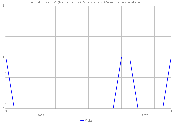 AutoHouse B.V. (Netherlands) Page visits 2024 