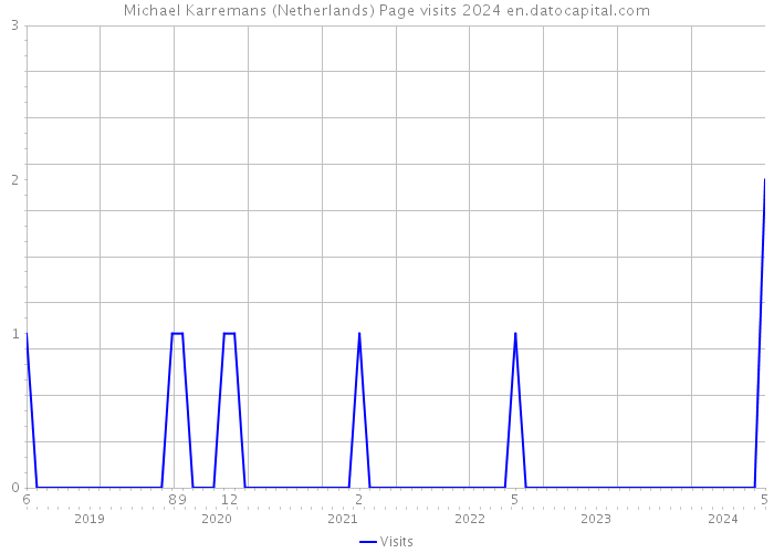 Michael Karremans (Netherlands) Page visits 2024 