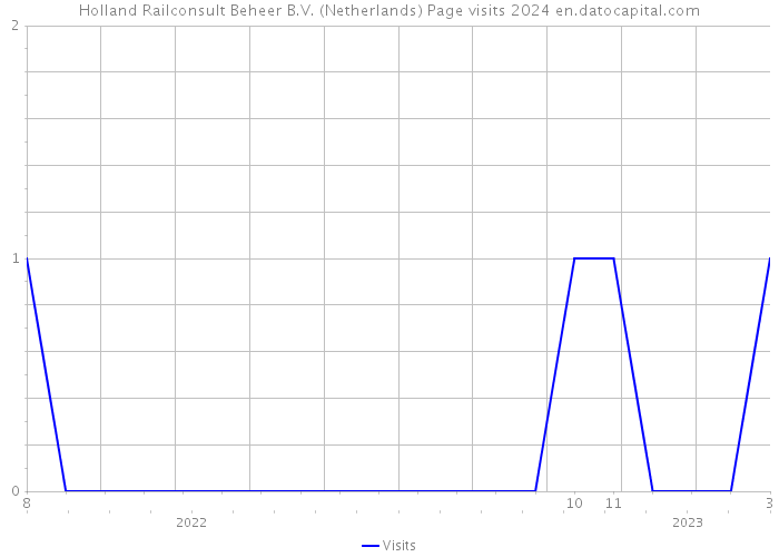Holland Railconsult Beheer B.V. (Netherlands) Page visits 2024 