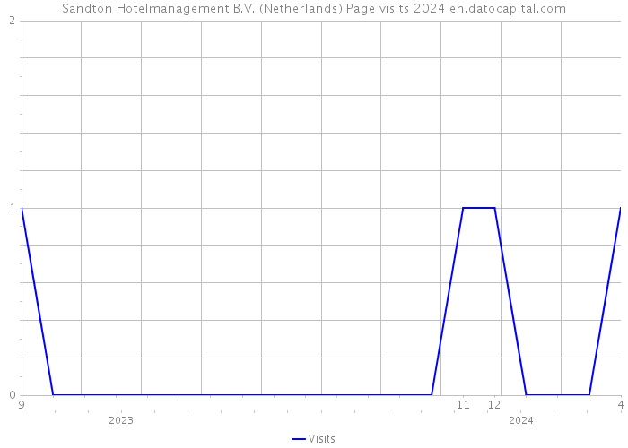 Sandton Hotelmanagement B.V. (Netherlands) Page visits 2024 